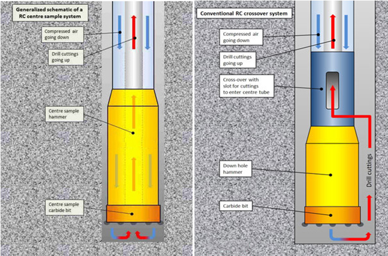 Reverse circulation (RC) drilling know how.