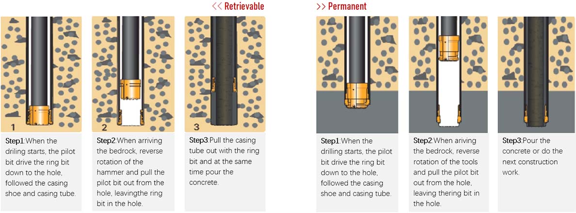 Drilling Concentric Overburden Drilling Systems Reamer